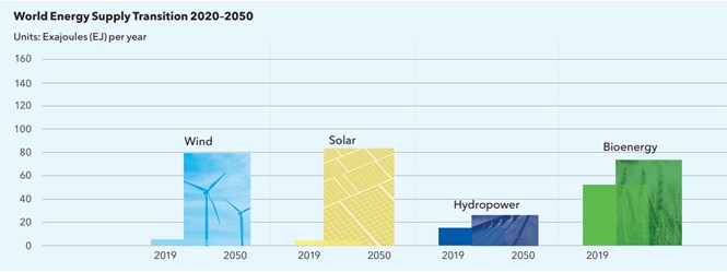 Bar chart illustrating the world energy supply transition from 2020 to 2050 in exajoules per year, comparing wind, solar, hydropower, and bioenergy sources