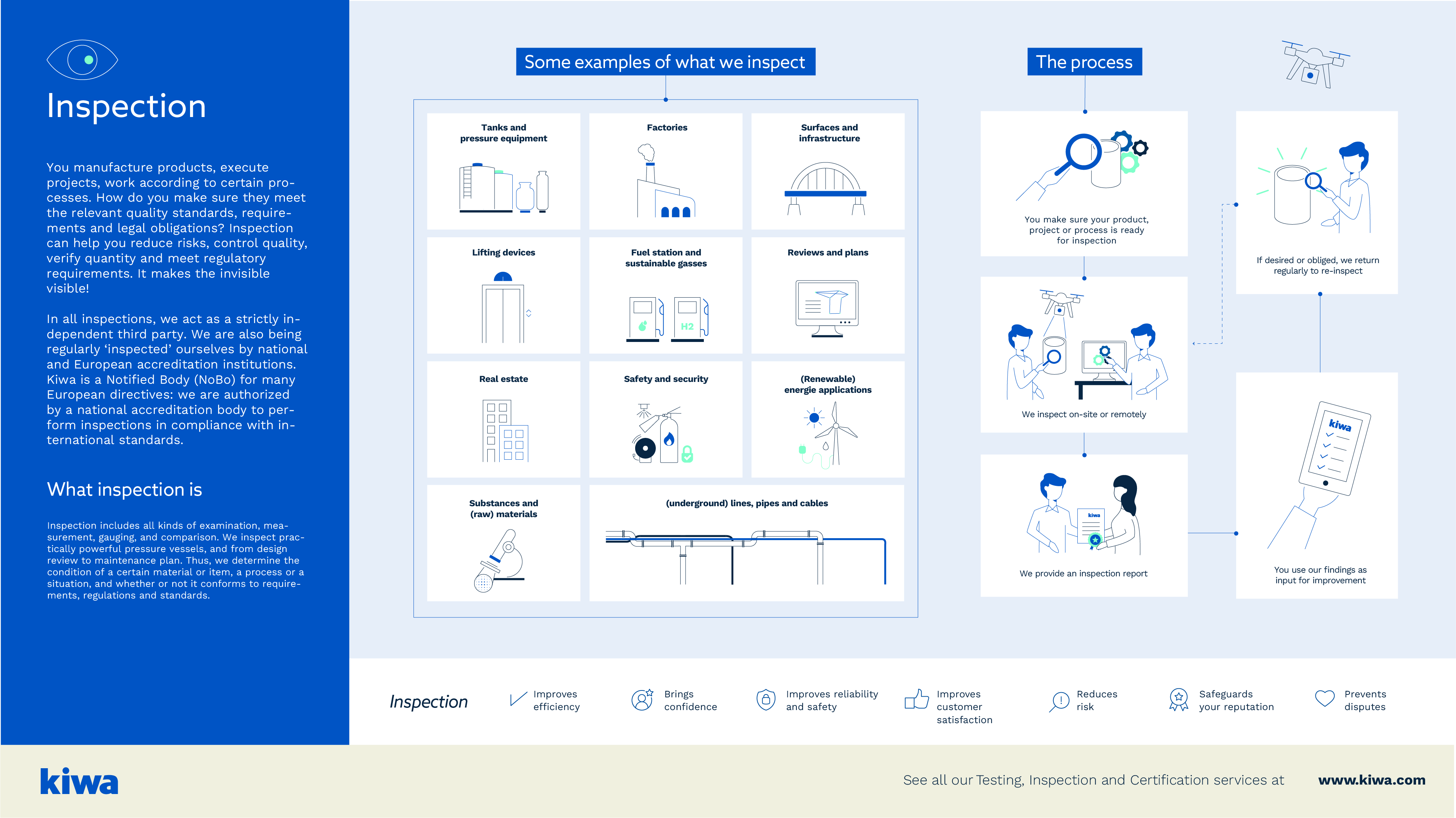 Infographic explaining what inspection (by Kiwa) entails