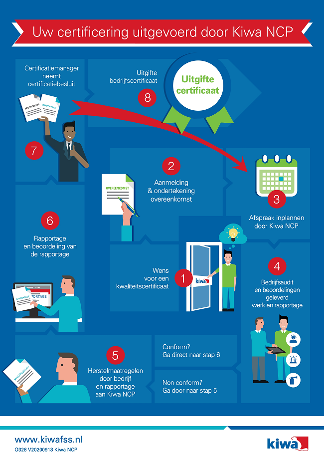 O328 Infographic Certificatie uitgevoerd door Kiwa NCP V20200918 small.png