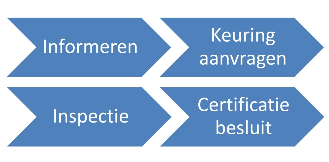 Product homologation procedure