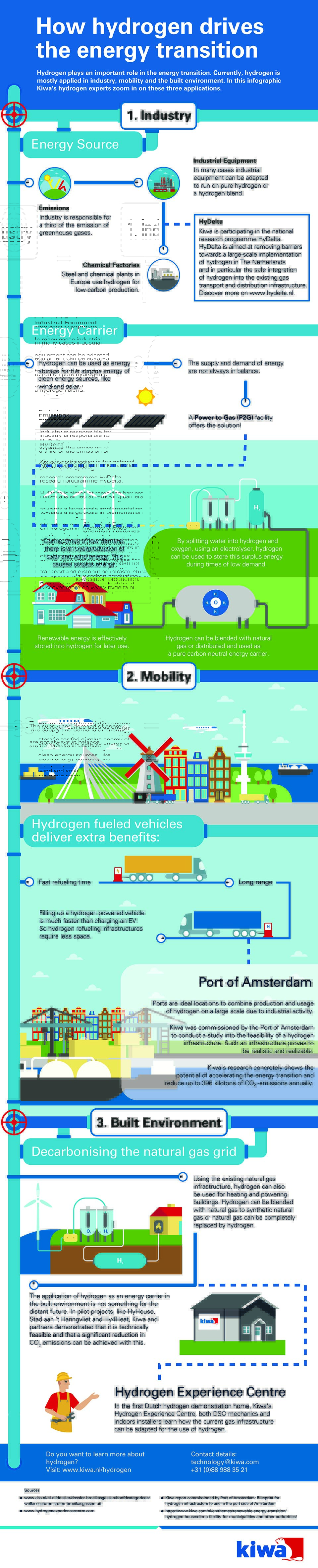 Kiwa_Infographic Hydrogen_How hydrogen drives the energy transition_EN.jpg